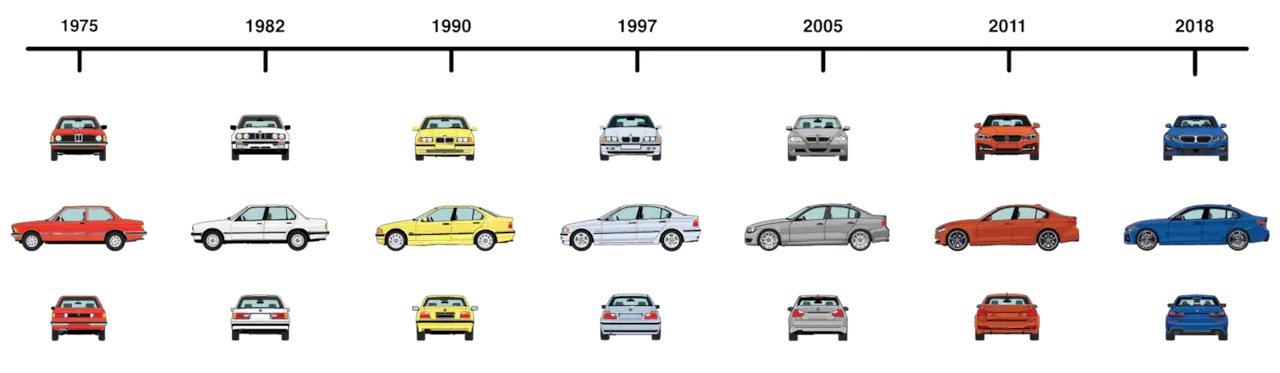 Linea de tiempo BMW Serie 3.